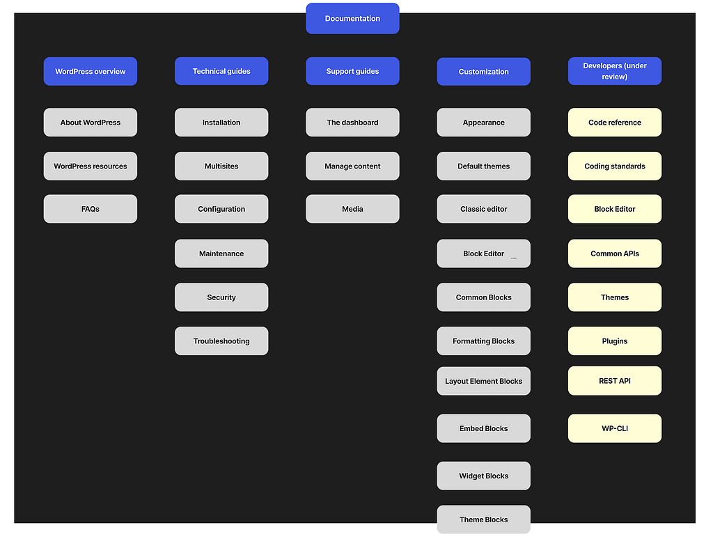 Image and link to the recommended new site map for end-user documentation in the WordPress project.